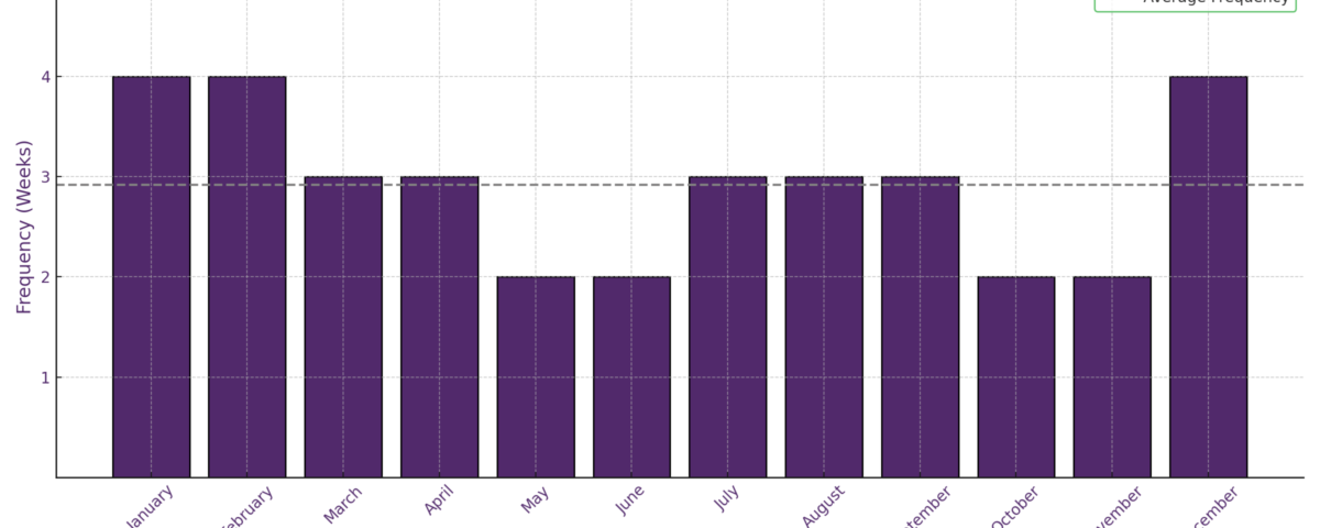 A BAR graph in the Purple colour showing best frequency for cleaning windows in England