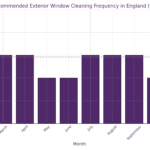 A BAR graph in the Purple colour showing best frequency for cleaning windows in England