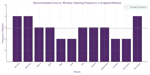 A BAR graph in the Purple colour showing best frequency for cleaning windows in England