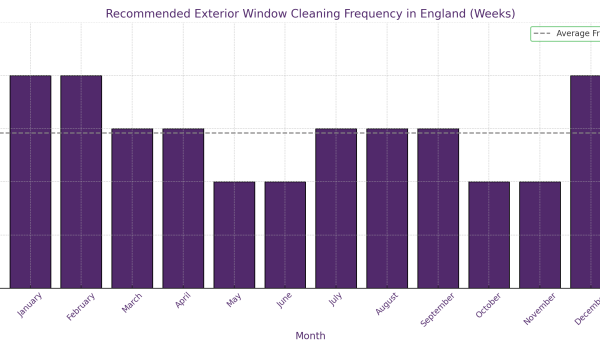 cleaning frequency graph updated